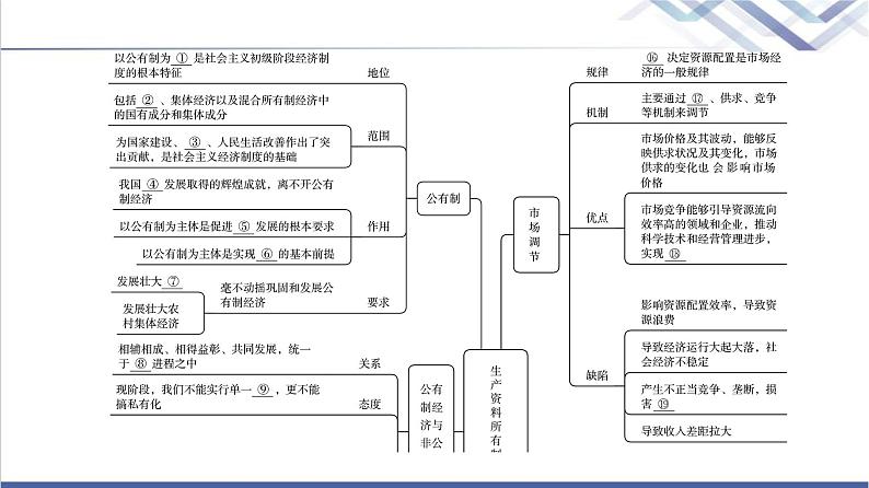 高考思想政治一轮总复习必修2第1单元单元提升课课件03