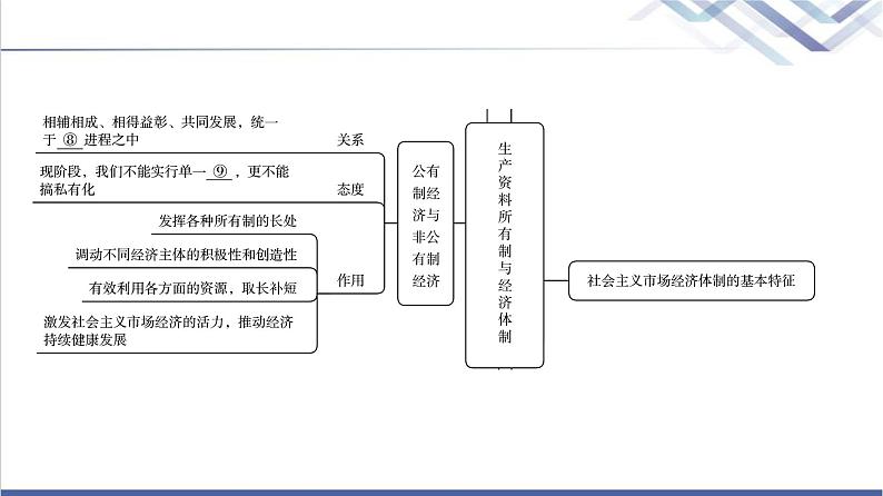 高考思想政治一轮总复习必修2第1单元单元提升课课件04