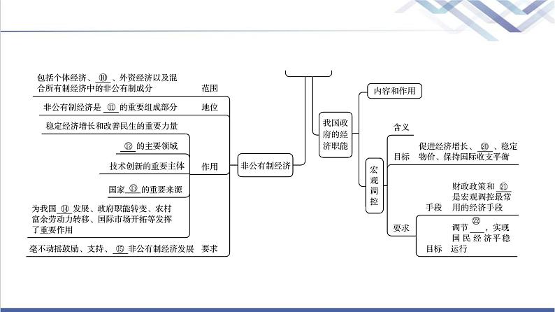 高考思想政治一轮总复习必修2第1单元单元提升课课件05