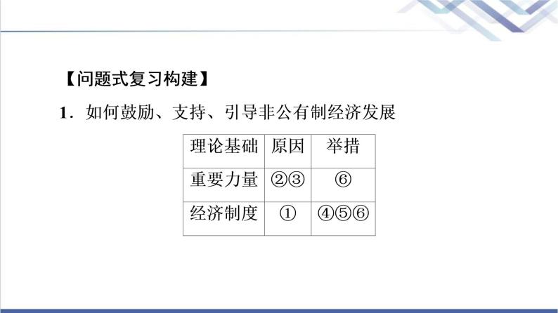 高考思想政治一轮总复习必修2第1单元单元提升课课件07