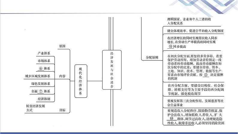 高考思想政治一轮总复习必修2第2单元单元提升课课件04