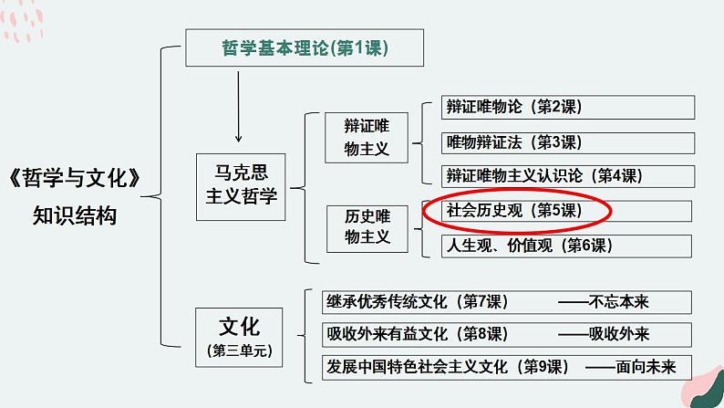 统编版高中 政治必修四 5.1社会历史的本质课件01