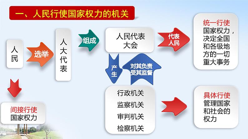 5.1 人民代表大会：我国的国家权力机关 课件第5页