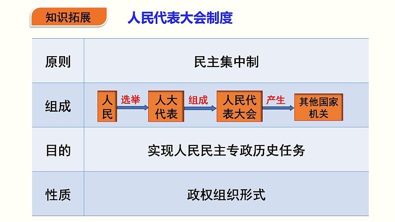 5.2 人民代表大会制度：我国的根本政治制度 课件06