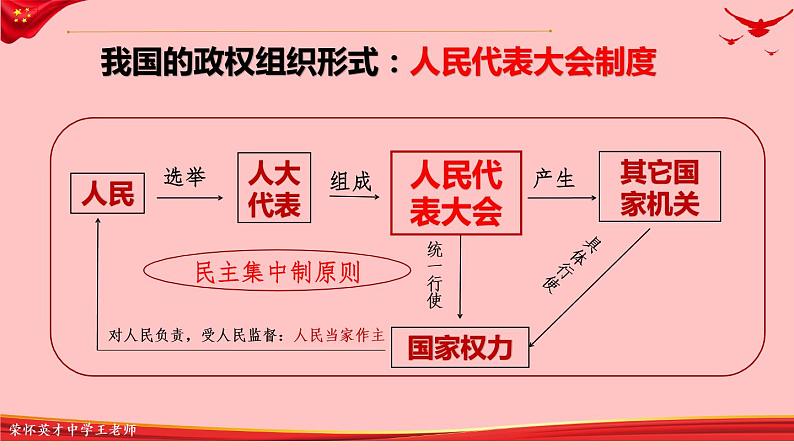 5.2 人民代表大会制度：我国的根本政治制度 课件05