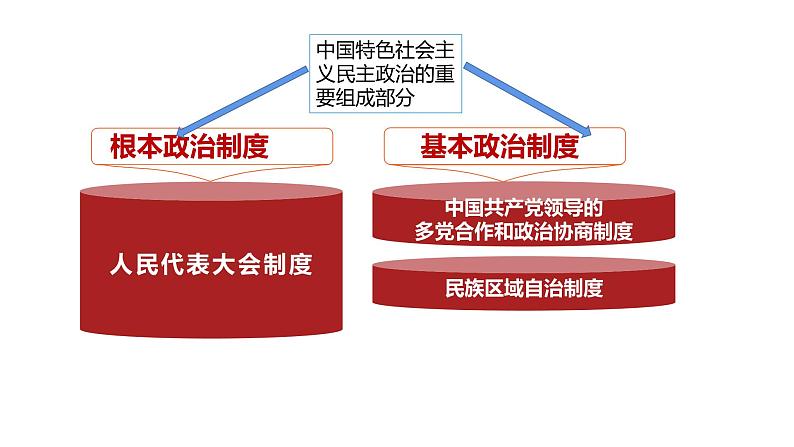 6.1 中国共产党领导的多党合作和政治协商制度 课件01