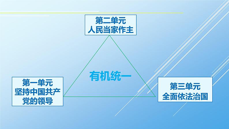 7.1 我国法治建设的历程 课件02
