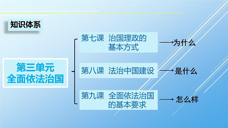 7.1 我国法治建设的历程 课件03