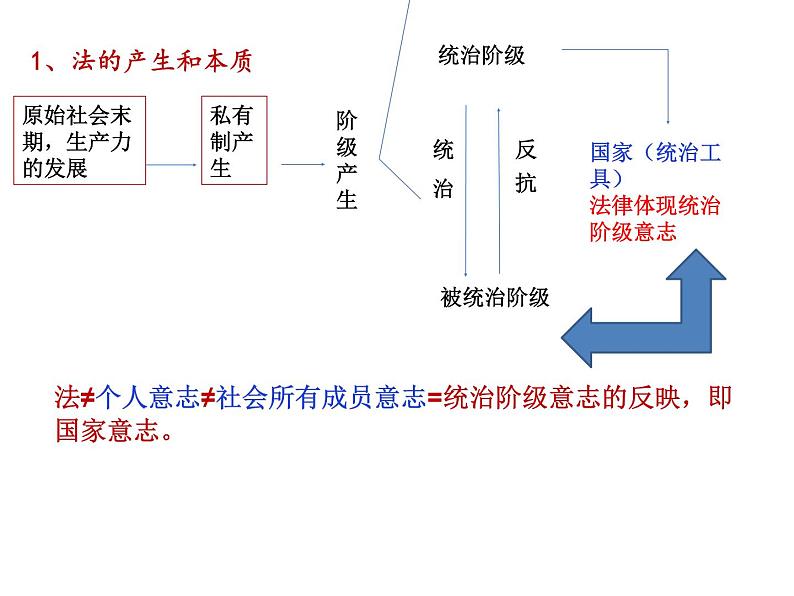 7.1 我国法治建设的历程 课件第7页