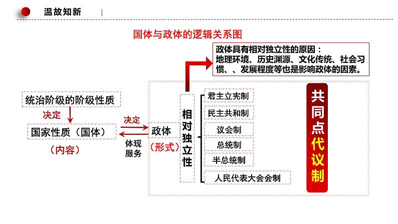 1.2 国家的政权组织形式 课件第2页