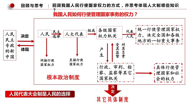 1.2 国家的政权组织形式 课件第5页