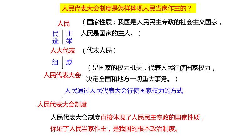 1.2 国家的政权组织形式 课件第2页