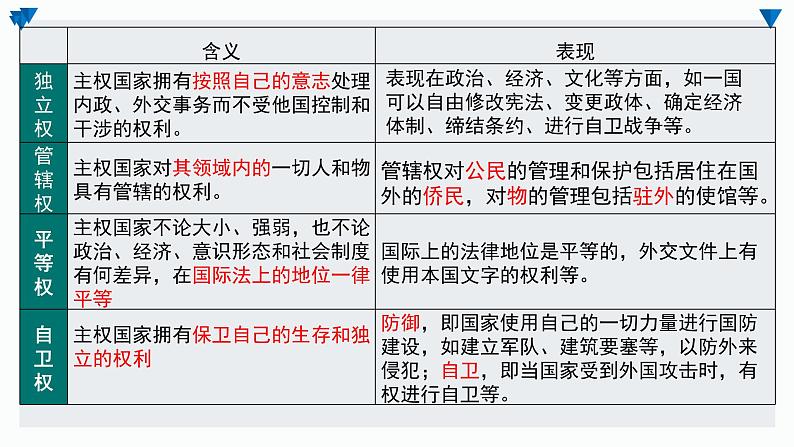 2.1 主权统一与政权分层 课件第8页