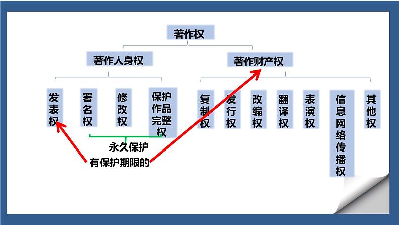 2.2 尊重知识产权 课件第7页