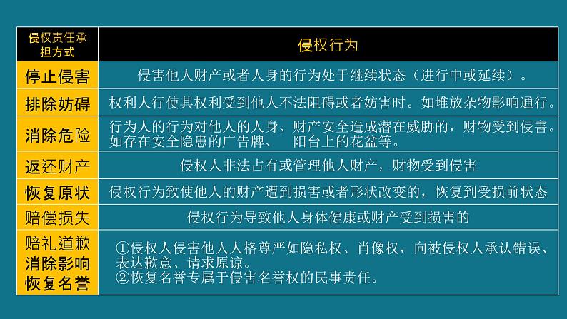 4.1 权利保障 于法有据 课件06