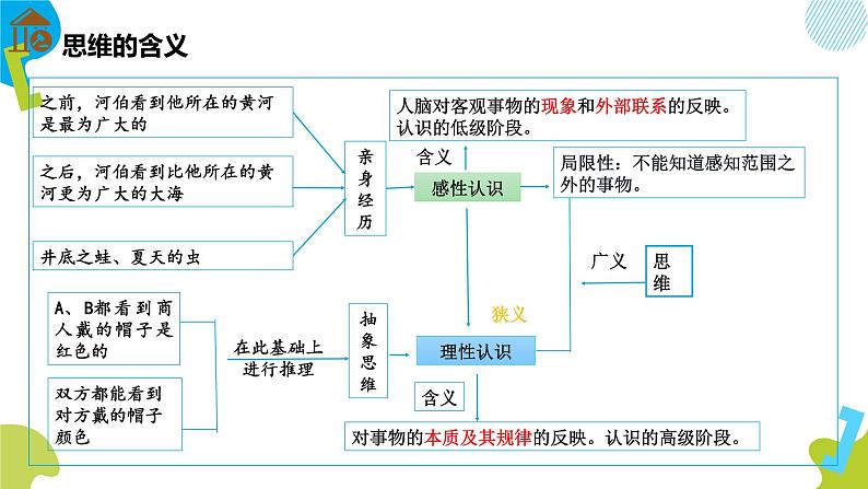 1.1 思维的含义与特征 课件08