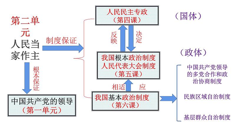 第二单元 人民当家作主复习课件第2页