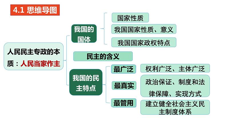 第二单元 人民当家作主复习课件第3页