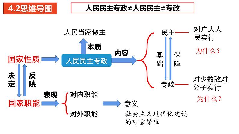 第二单元 人民当家作主复习课件第6页