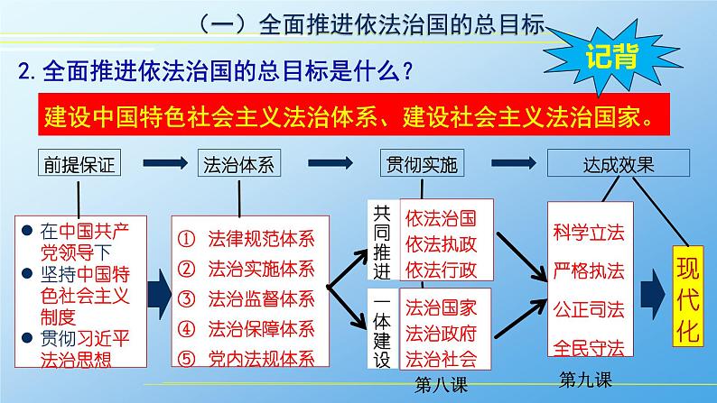 7.2 全面推进依法治国的总目标与原则 课件第4页