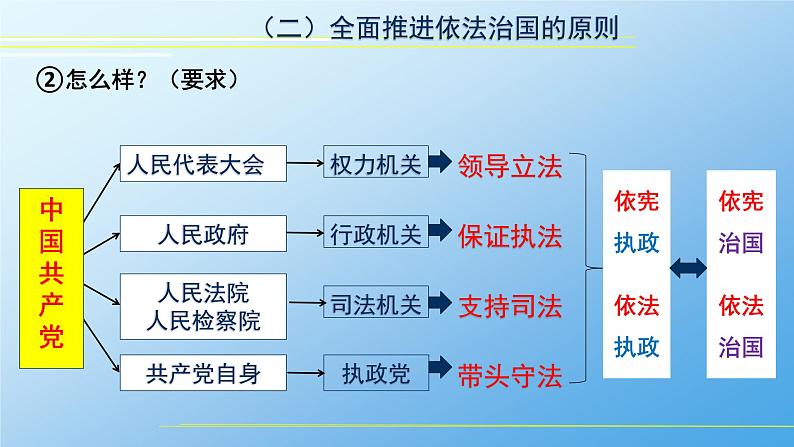 7.2 全面推进依法治国的总目标与原则 课件第7页