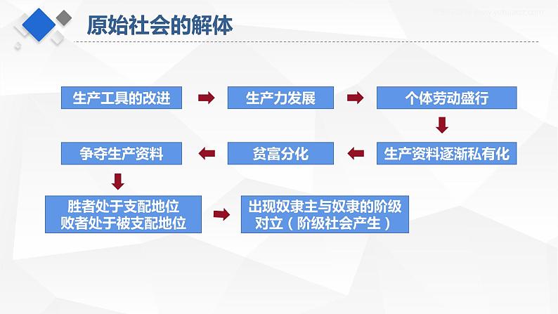 1.1 原始社会的解体和阶级社会的演进 课件05