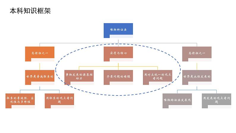 3.3 唯物辩证法的实质与核心 课件02