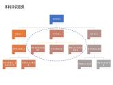 3.3 唯物辩证法的实质与核心 课件