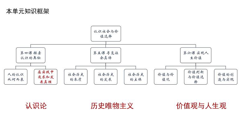 4.2 在实践中追求和发展真理 课件第2页