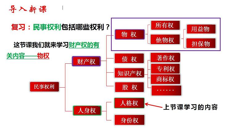 2.1 保障各类物权 课件01