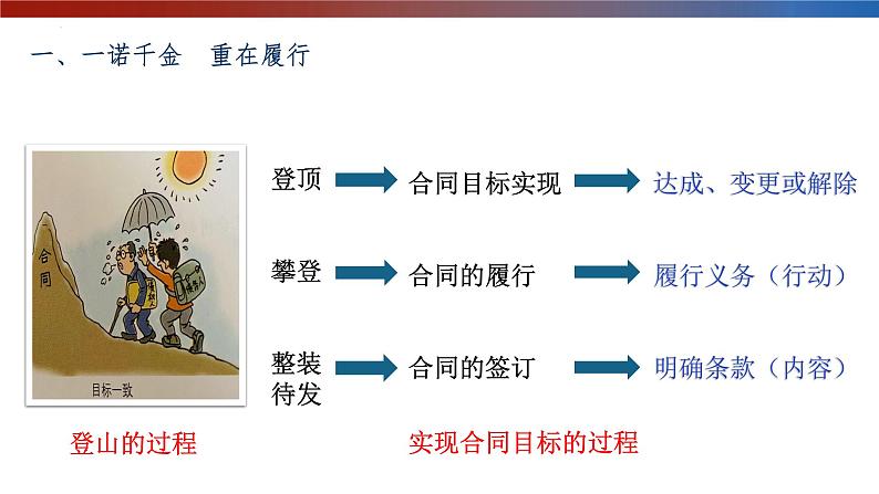 3.2 有约必守 违约有责 课件第4页