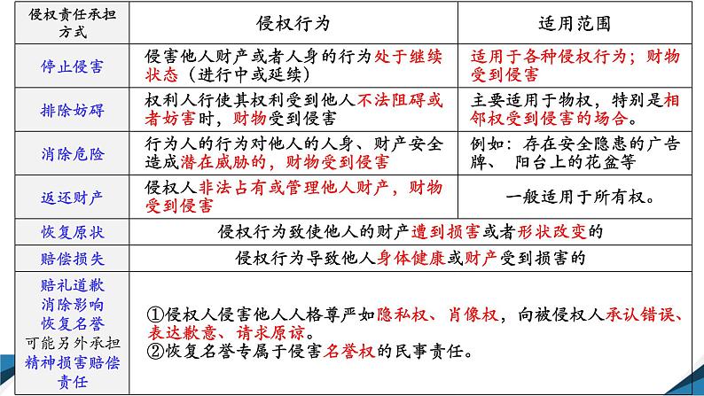 4.1 权利保障 于法有据 课件07