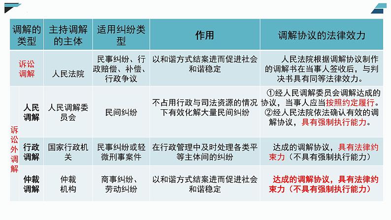 9.1 认识调解与仲裁 课件07