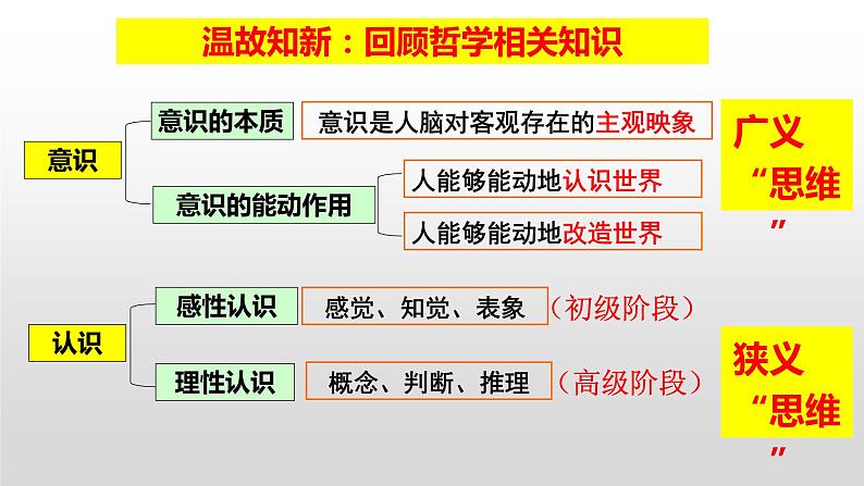 1.1 思维的含义与特征 课件01