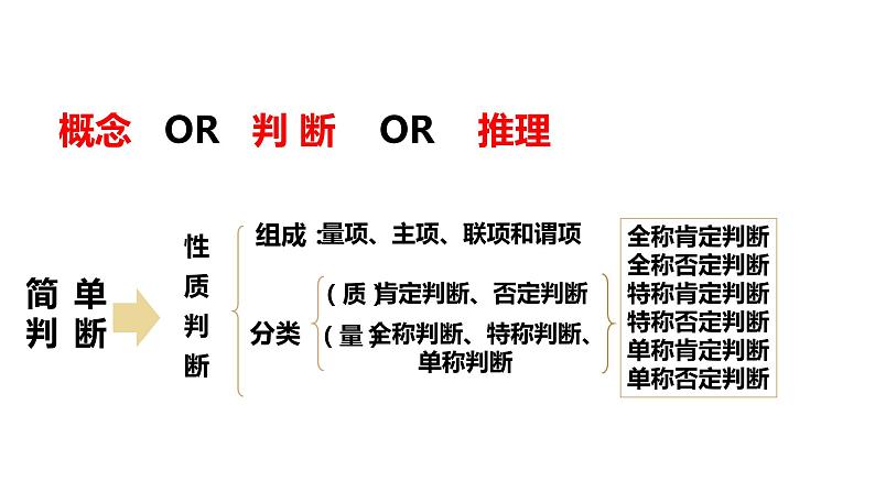 6.2 简单判断的演绎推理方法 课件01