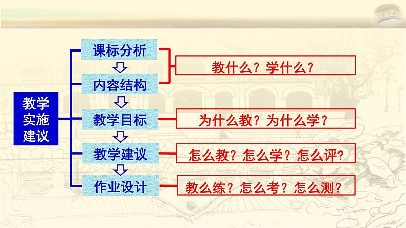 用好《学科教学指导意见》  推动思政课教学转型课件08