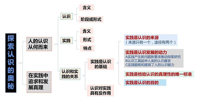 4.1 人的认识从何而来  课件-2022-2023学年高中政治统编版必修四哲学与文化02