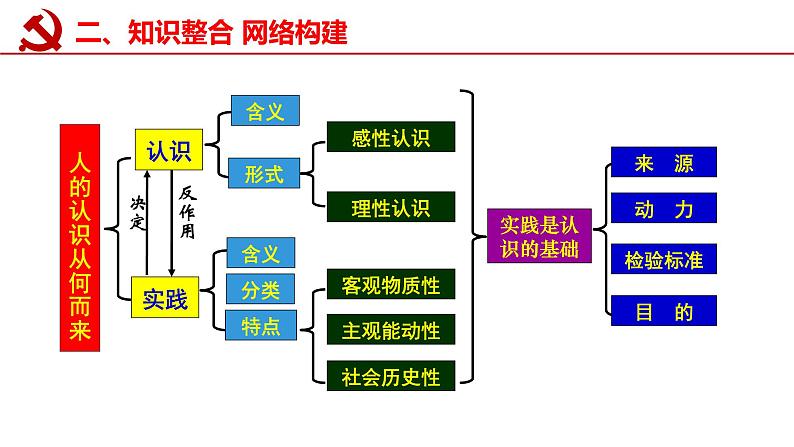 4.1 人的认识从何而来 课件-2023届高考政治一轮复习统编版必修四哲学与文化第5页