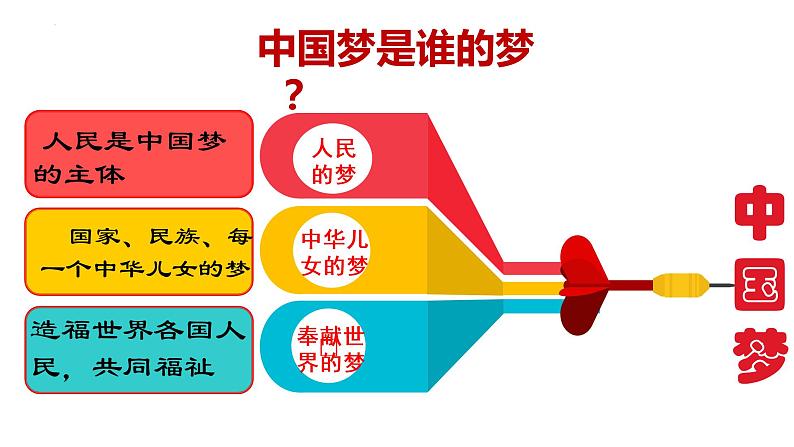 4.2 实现中华民族伟大复兴的中国梦 课件-2022-2023学年高中政治统编版必修一中国特色社会主义第5页