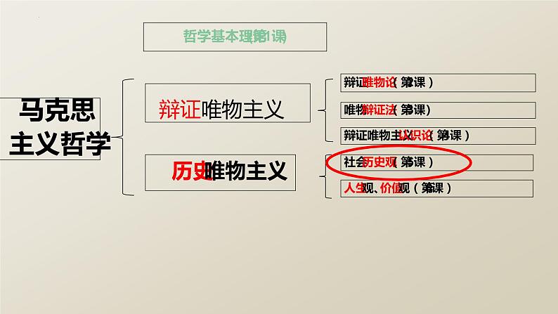 5.1 社会历史的本质 课件-2022-2023学年高中政治统编版必修四哲学与文化第1页