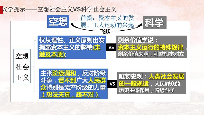 1.2 科学社会主义的理论与实践 课件-2022-2023学年高中政治统编版必修一中国特色社会主义第5页