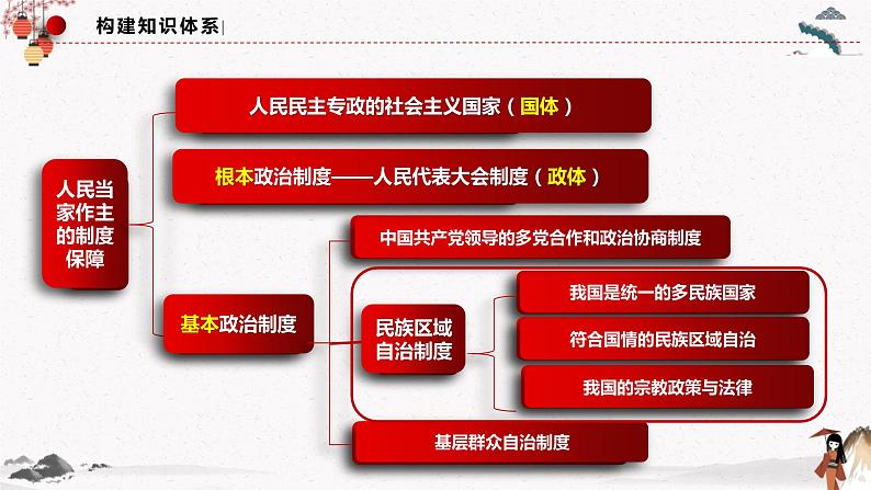 2022年人教统编版必修3 政治 第六课  6.2 民族区域自治制度  课件（含视频）+教案+练习含解析卷03