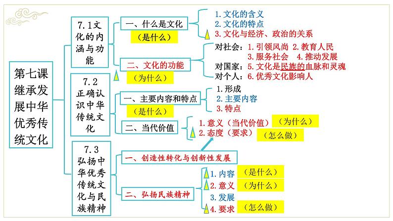 哲学与文化第三单元 文化传承与文化创新 知识框架与重点知识整理课件第2页