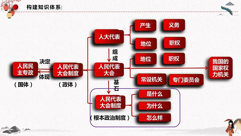 2022年人教统编版必修3 政治 第五课 5.2 人民代表大会制度：我国的根本政治制度  课件（含视频）+教案+练习含解析卷04