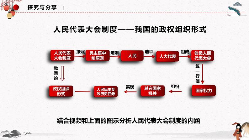 2022年人教统编版必修3 政治 第五课 5.2 人民代表大会制度：我国的根本政治制度  课件（含视频）+教案+练习含解析卷08