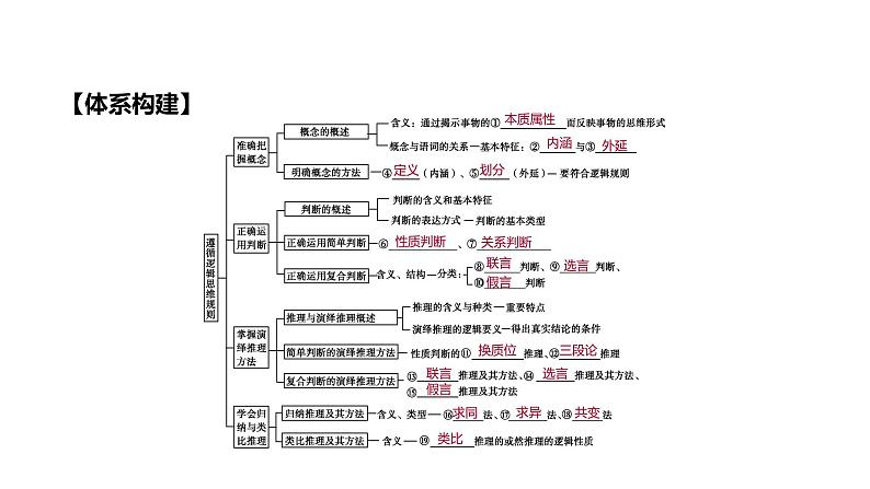 第四课准确把握概念课件第1页