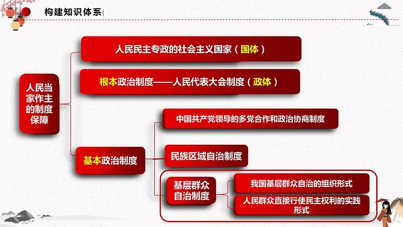 2022年人教统编版必修3 政治 第六课 6.3  基层群众自治制度  课件（含视频）+教案+练习含解析卷03