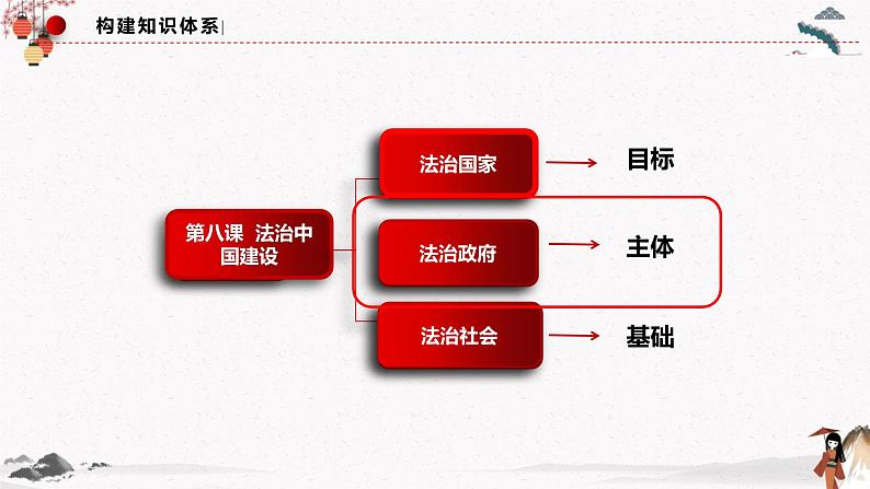 2022年人教统编版必修3 政治 第八课 8.2 法治政府  课件（含视频）+教案+练习含解析卷04