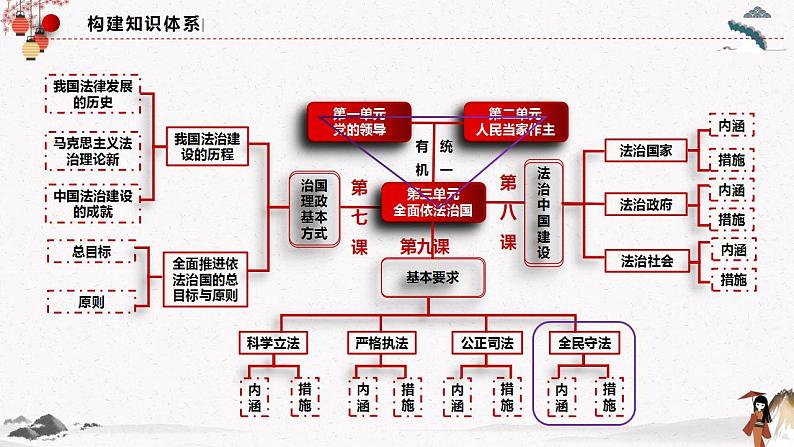 2022年人教统编版必修3 政治 第九课 9.4 全民守法   课件（含视频）+教案+练习含解析卷03