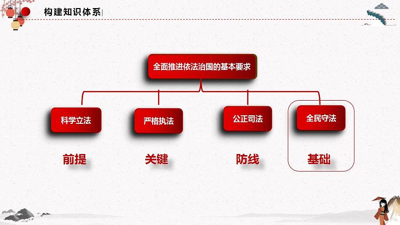 2022年人教统编版必修3 政治 第九课 9.4 全民守法   课件（含视频）+教案+练习含解析卷04